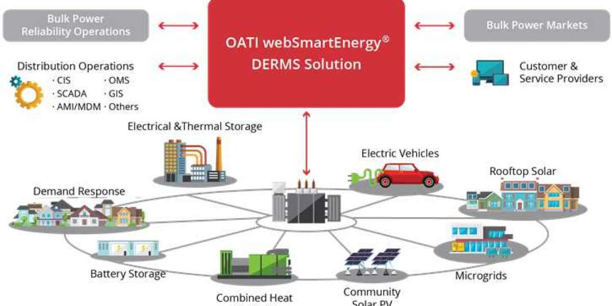 Distributed Energy Resources Market Growth, Industry Analysis | Market Forecast to 2021-2028