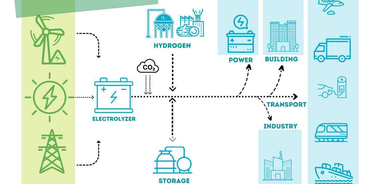 Power-to-X (PtX) Market Boosting the Growth Worldwide and Global Forecast till 2028